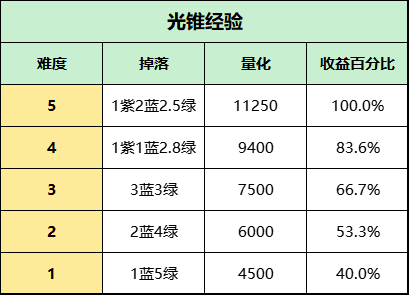 崩坏星穹铁道怎么刷本最赚 崩坏星穹铁道各副本掉落收益总结